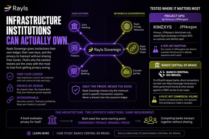 This image is a Rayls Sovereign marketing infographic titled "INFRASTRUCTURE INSTITUTIONS CAN ACTUALLY OWN," highlighting how banks can maintain their own ledgers, keys, and privacy. It features a diagram connecting "YOUR SYSTEMS" (Core Banking, Treasury, Digital Banking) with "NETWORKS & COUNTERPARTIES" (Rayls Private Networks, Rayls Public Chain, Counterparties), emphasizing "ONLY THE PROOF, NEVER THE BOOK."

The right side spotlights two case studies: **Project Epic** by Kinexys (JPMorgan) — described as "A TEST, NOT ADOPTION" — and **Banco Central do Brasil**, noted as the "16 of Brazil's largest banks" testing central bank-issued CBDC across 6 use cases. The bottom banner reinforces the message: "ONE ARCHITECTURE. TWO OPPOSITE DIRECTIONS. SAME REQUIREMENT," showing that banks evaluating privacy for themselves and competing banks transacting without sharing both need "OWN