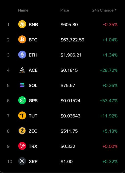 A cryptocurrency price list showing the top 10 coins: BNB ($605.80, -0.35%), BTC ($63,722.59, +1.04%), ETH ($1,906.21, +1.34%), ACE ($0.1815, +28.72%), SOL ($75.67, +0.36%), GPS ($0.01524, +53.47%), TUT ($0.03643, +11.92%), ZEC ($511.75, +5.18%), TRX ($0.332, +0.00%), and XRP ($1.00, +0.32%).