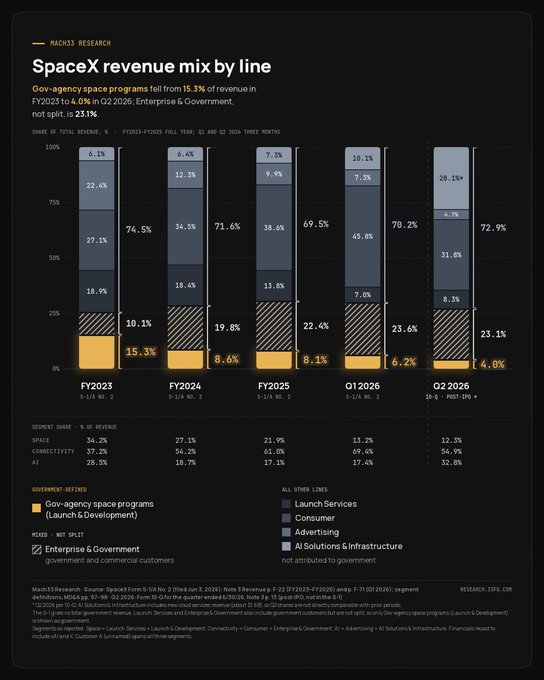Macro33 Research chart titled 'SpaceX revenue mix by line' showing the decline of government space programs from 15.3% in FY2023 to 4.0% in Q2 2026, with breakdowns for Launch Services, Consumer, Advertising, and AI Solutions & Infrastructure.