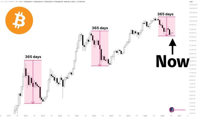 A Bitcoin (BTC) price chart shows three historical 365-day bear market drawdowns, with the current "Now" period indicating that a similar cycle is underway, suggesting a potential bull market return in 8 weeks if historical patterns repeat.