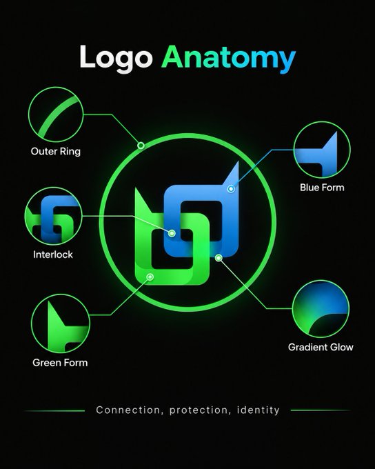 A 'Logo Anatomy' diagram breaks down a green and blue interlocked logo into labeled components including 'Outer Ring', 'Blue Form', 'Interlock', 'Green Form', and 'Gradient Glow'.