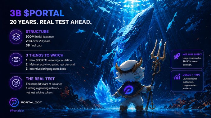 A promotional graphic for '3B $PORTAL' detailing a 20-year structure (900M initial issuance, 2.1B over 20 years, 3B final cap) and listing '3 Things to Watch' like new $PORTAL circulation and incentives, branded #Portaldot.
