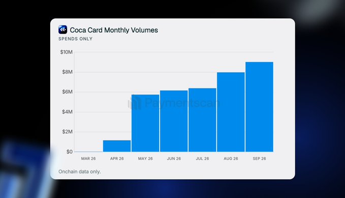 A bar chart titled 'Coca Card Monthly Volumes' showing spending growth from March 2026 to September 2026, with values rising from near zero to approximately $9M, credited to 'PaymentsCo'.