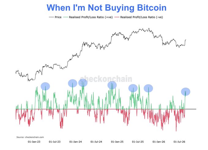 The image, titled "When I'm Not Buying Bitcoin," displays a chart from checkonchain.com showing Bitcoin's price trend (black line) alongside the Realised Profit/Loss Ratio, with green spikes indicating profit realization by short-term holders. Seven blue circles highlight notable profit-taking spikes between 2023 and 2026, aligning with the poster's caution against buying $BTC during periods of significant short-term holder profit realization.