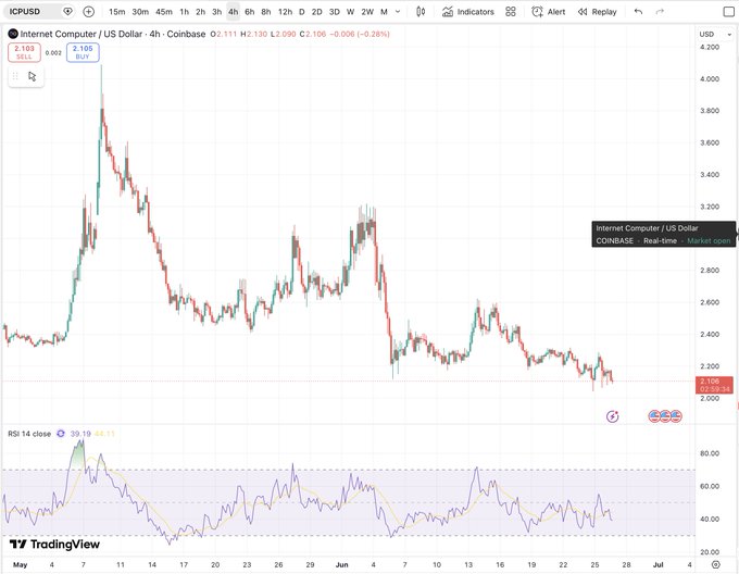 A TradingView chart of the Internet Computer (ICP/USD) on Coinbase's 4-hour timeframe shows the token down approximately 98% from its April 2021 high near $4.00 to around $2.11, with the RSI at 39.19 near oversold territory — visually reinforcing the post's argument that ICP may be "undervalued" and setting up as a value opportunity rather than reflecting its true potential.