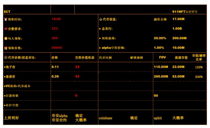 A Chinese-language infographic titled '911NFT加密研究' showing token offering data including a 50,000 issuance, 17M financing, and valuation metrics.