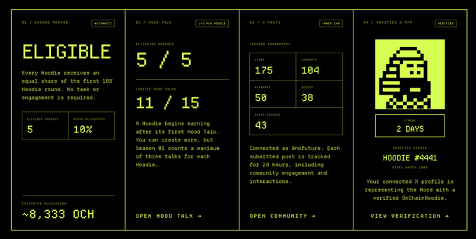 A dashboard showing eligibility for a "HOODIE REWARD" with status "ELIGIBLE", displaying 5/5 hood talk, tracked engagement metrics, and a verified X profile named HOODIE #4441.