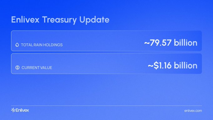The image features a blue slide with white text that contains financial information related to Enlivex and the Rain Foundation. The text explains that Enlivex holds 78,568,550,005 RAIN tokens, currently valued at approximately $1.16 billion, and @Rain__Protocol has burned more than 30,000 users, according to the Rain Foundation, as of April 26, 2006. The slide also highlights how EnLivex's buyback-and-burn mechanism has been successful in burning 100 million RAIN tokens by May 27, 2006.