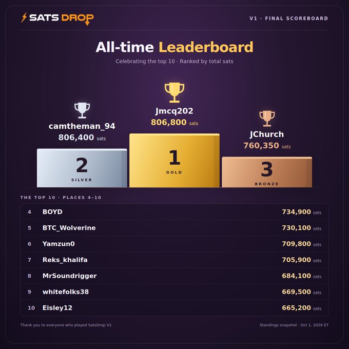 A Sats Drop V1 Final Scoreboard displaying an all-time leaderboard, celebrating the top 10 ranked by total sats. Jmcq202 is in 1st place with 806,800 sats, camtheman_94 is in 2nd with 806,400 sats, and JChurch is in 3rd with 760,350 sats, with a standings snapshot from Oct 1, 2026 ET.