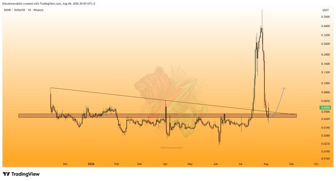 A TradingView daily chart for BANK/USDT on Binance shows a massive rally peaking near 0.40 USDT in late July 2024, followed by a sharp retrace back to the highlighted support zone around 0.054–0.064 USDT, visually confirming the post's note that the token bounced 25% from the specified support level.