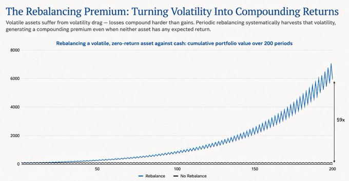 A chart titled 'The Rebalancing Premium: Turning Volatility Into Compounding Returns' illustrates a volatile asset rebalanced against cash generating 59x returns over 200 periods.