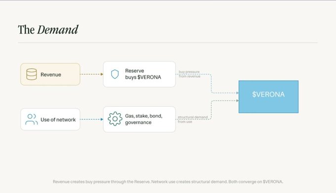 A diagram titled 'The Demand' showing how Revenue and Use of network converge on $VERONA through a Reserve (buy pressure from revenue) and structural demand from gas, stake, bond, governance.
