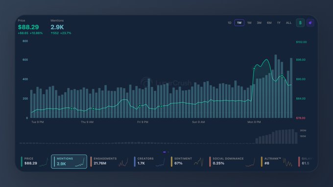 The image showcases a user interface with blue and green color tones, designed for an Exchange OS launch that allows anyone to create markets by merely setting up their own accounts. The interface displays a line graph with several bars indicating the progress of different aspects over time. Users can also view social mentions, engagements, creators, and post updates in the image. This image is likely related to the post that states: "$OKB surges on Exchange OS launch, enabling anyone to create markets on X Layer".