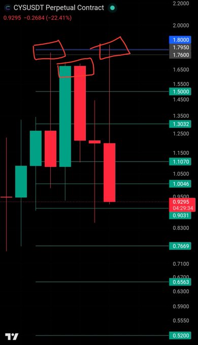 A candlestick chart of the CYSUSDT perpetual contract shows a current price of 0.9295 (-22.41%), with red annotations highlighting two rejection points at the blue resistance line near 1.8000, illustrating the post's point about repeated rejections from that key level.
