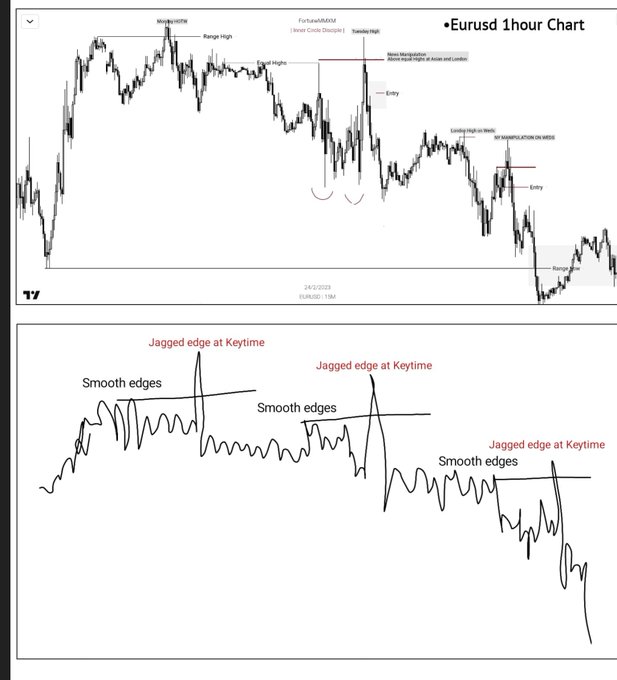 **Caption:** A EUR/USD 1-hour chart from 24/2/2025 illustrates a Wyckoff-style setup, showing a manipulated move above the range high (entry point) followed by an impulsive decline, with a zoomed-in overlay highlighting the "jagged edges" at keytime versus the "smooth edges" of prior consolidation—visually reinforcing the post's point that price cannot reverse from consolidation without a jagged manipulation spike first.