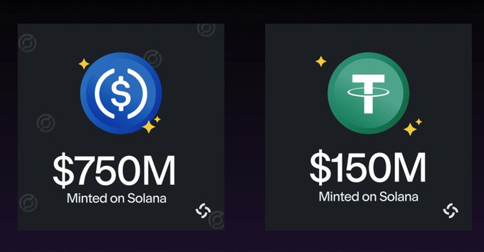 The image displays two dark cards highlighting stablecoin minting activity on Solana: $750M (USDC/Circle, blue icon) and $150M (USDT/Tether, green icon), together totaling the $900M in 24-hour stablecoin issuance referenced in the post.