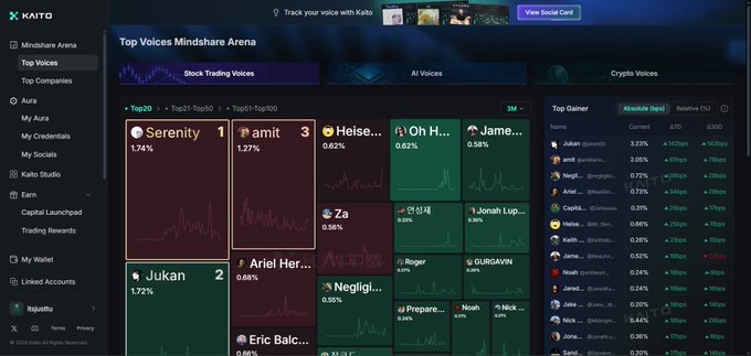A screenshot of the Kaito 'Mindshare Arena' dashboard displays 'Top Voices' rankings, with 'Serenity' at number 1 (1.74%) and 'Jukan' at number 2 (1.72%), alongside stock, AI, and crypto voice categories.