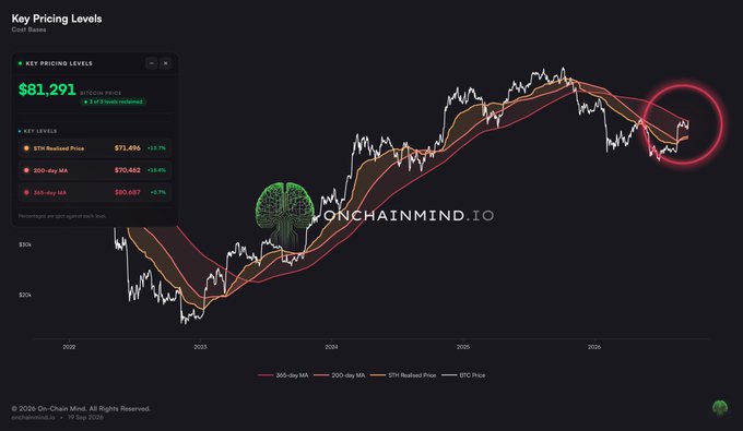 A financial chart on onchainmind.io displays Bitcoin price trends from 2022 to 2026 with moving averages, highlighting a key pricing level of $81,291 and a circled recent price drop.