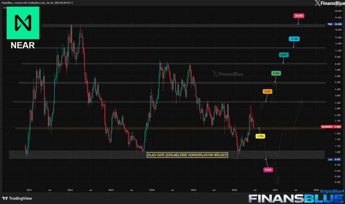 A TradingView chart displays NEAR/USD price action from 2021 to 2027, featuring Fibonacci retracement levels ranging from 0.236 (24.987) at the top down to 0.882 (0.642) at the bottom, with the current price marked at 2.834 and a Turkish annotation reading "OLASI GERİ ÇEKMELERDE KONSOLİDASYON BÖLGESİ" (Potential consolidation zone on pullbacks) highlighting a support area. The chart illustrates NEAR's long-term trajectory, aligning with the post's emphasis on high-volume tokens like NEAR delivering significant gains to investors during the current crypto winter.
