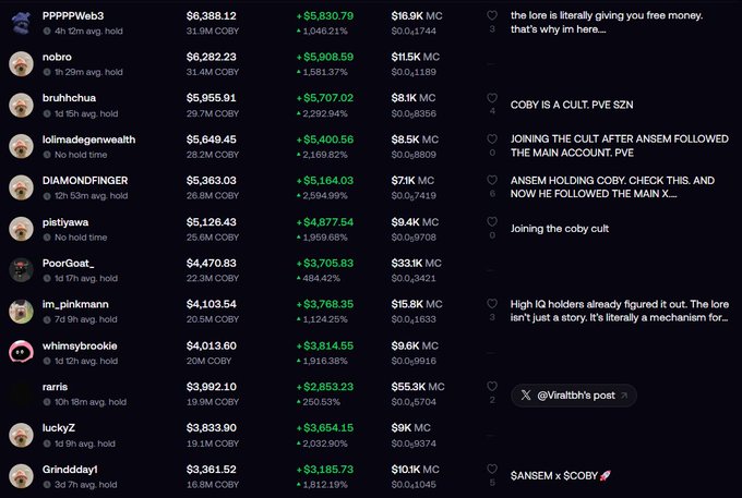 A leaderboard ranking top holders of the COBY meme token on Solana, with "PPPPPWeb3" leading at $6,388.12 and 31.9M COBY held, while sidebar comments highlight an emerging "COBY cult" referencing Ansem following the project's official X account—corroborating the post's claims of cult formation and key catalysts driving the token's momentum.