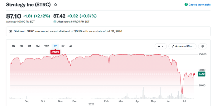 The image shows Strategy Inc's (STRC) 1-year stock chart, which is down 7.08% overall and currently trading at $87.42 after hours, with the company having announced a $0.50 cash dividend with an ex-date of July 31, 2026. The chart visually supports the post's concern by displaying STRC's sustained price decline since May, illustrating the prolonged discount-to-NAV period during which Strategy has been funding STRC's dividend payments by issuing more MSTR shares.