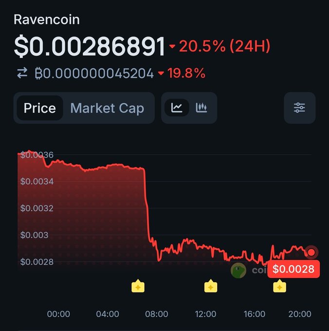 A Ravencoin price chart showing $0.00286891, down 20.5% over 24 hours, displaying a sharp price drop from around $0.0036 to $0.0028 with several thumbs-up emoji reactions.