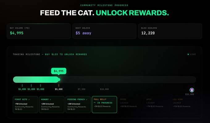 A dark-themed digital dashboard titled 'COMMUNITY MILESTONE PROGRESS' and 'FEED THE CAT. UNLOCK REWARDS.' displays a progress bar at '$4,995' with '$5 away' from the next unlock. Various reward tiers like 'FIRST BITE', 'HUNGRY', and 'FULL BELLY' are listed below.
