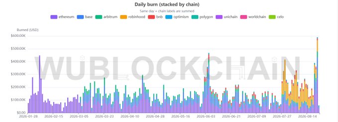 A stacked bar chart titled "Daily burn (stacked by chain)" shows the daily burned value in USD across multiple chains including ethereum, base, arbitrum, robinhod, bnb, optimism, polygon, unichain, worldchain, and celo, from January 28, 2026 to August 14, 2026. The chart visually confirms the post's claim, with the tallest bar appearing at the far right (around August 21) reaching approximately $590K, with a large purple Ethereum portion consistent with the $267K Ethereum burn mentioned.