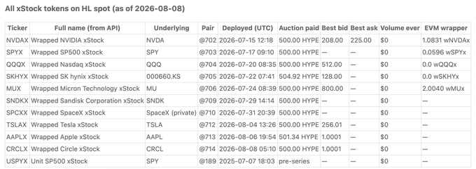 A table titled 'All xStock tokens on HL spot (as of 2026-08-08)' listing wrapped stocks like NVDAX, SPYX, QQQX, and SKHYX with their deployment dates, auction prices, and trading volumes on Hyperliquid.