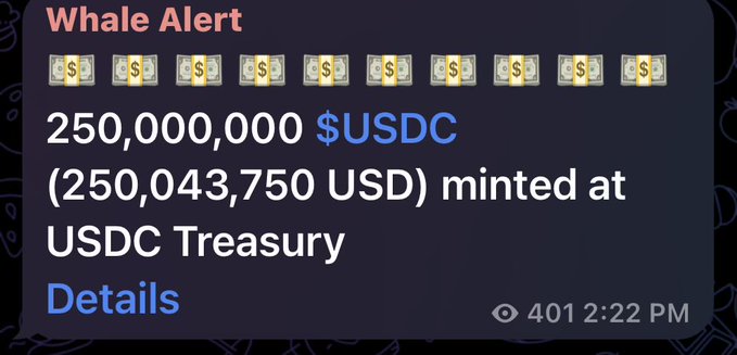 A 'Whale Alert' notification showing 250,000,000 $USDC (250,043,750 USD) minted at USDC Treasury, with a view count of 401 at 2:22 PM.
