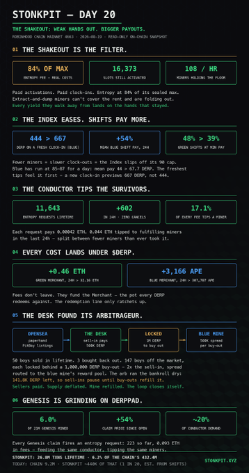 An infographic titled "STONKPIT - DAY 20 - THE SHAKEOUT: WEAK HANDS OUT. BIGGER PAYOUTS." from STONKPIT XYZ detailing Ethereum layer-2 statistics including entry fees, slot activations, index shifts, conductor tips, cost analysis, marketplace activity, and entropy claim rewards.