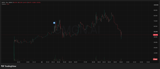 A TradingView chart of $MORX (MicroStrategy 30 token) showing a sharp price decline from ~$60k to $46.477, with high volume of 135K, illustrating the dip mentioned in the accompanying post suggesting a buying opportunity with a $200k market cap target.