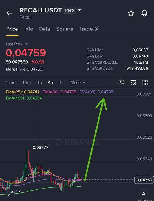 A Binance price chart for RECALLUSDT Perp showing EMA(25), EMA(50), and EMA(99) values around 0.04738, with a green arrow indicating a projected upward breakout.
