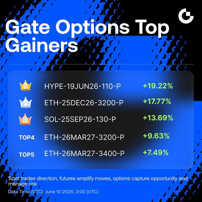 The image shows a table with information about different cryptocurrency options, including their gains or losses over time. The table displays the top gainers for each option, along with the gains or losses they have experienced. The options are represented by icons on the table, which indicate the type of cryptocurrency being tracked. The text in the image provides context and details about these options, such as their gains or losses, and how they compare to other options.