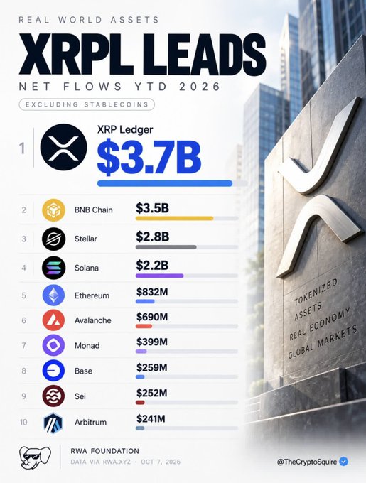 An infographic titled 'XRPL LEADS NET FLOWS YTD 2026' ranking blockchain networks by real world asset inflows, with XRP Ledger at #1 with $3.7B, followed by BNB Chain ($3.5B), Stellar ($2.8B), Solana ($2.2B), and others; credited to RWA Foundation with data via rwa.xyz.