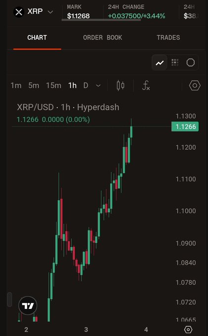 A 1-hour XRP/USD candlestick chart showing a parabolic price surge from around $1.08 to $1.1266, aligning with the post's excitement about XRP's rapid climb and the call for diamond hands holders.