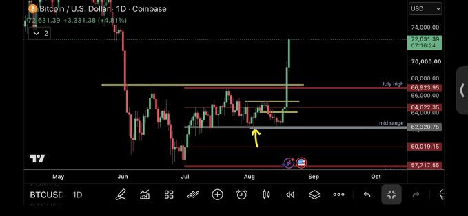 A Bitcoin/USD (BTCUSD) daily chart from Coinbase showing a price of $72,631.39, up 4.81% (+$3,331.39), with annotations highlighting the "July high" at $66,323.95, "mid range" at $62,320.75, and lower support levels at $60,019.15 and $57,717.55, illustrating Bitcoin's breakout above its previous July highs—a setup the poster uses to promote their paid trading group for BTC.
