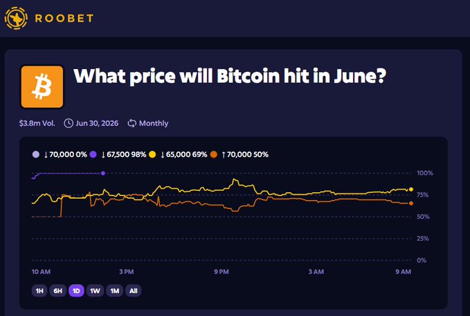 The image displays a graph with Bitcoin prices throughout June of this year. The x-axis represents months from January through May and the y-axis shows Bitcoin's price points. The graph demonstrates that Bitcoin reached a peak in August and started a downward trend towards the end of the month, indicating a period when people were uncertain about its future value as compared to traditional currency like Dollars or Euros.