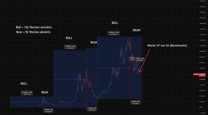 A Bitcoin weekly chart displaying bull and bear market cycles with durations noted as "152 Wochen aufwärts" (bullish) and "52 Wochen abwärts" (bearish), with the current week 37 of 52 marked in the bear market phase. The image visually supports the post's claim that Bitcoin follows a predictable mathematical cycle of approximately 3 years bullish and 1 year bearish, suggesting the cryptocurrency operates as a time-based model independent of news or narratives.