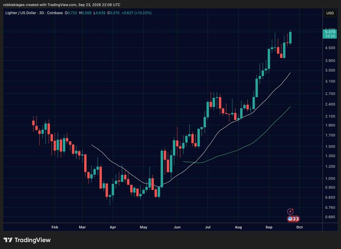 A TradingView candlestick chart of Litecoin (LIGHTER/US Dollar) showing a 3D daily timeframe with price around 4.732, up 13.22%, displaying moving averages from February to September.