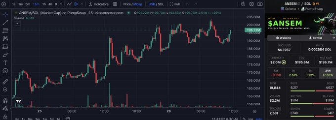 A TradingView chart displays ANSEM (Market Cap) on PumpSwap with 15-minute intervals, showing a strong upward price trend from around 150M to 196.73M (+1.29%), accompanied by a DexScreener panel on the right highlighting a price of $0.1967, 2.51% 1h gain, and 17.36% 24h gain—visually supporting the post's bullish sentiment on $ANSEM reaching higher.