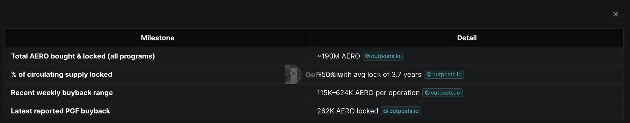 The image is a screenshot of an online blog or page that displays information about The Aerodrome, also known as the new London Aerodrome. The text above the image states "The Aerodrome is still here, still bullish on @Aero Dome". This implies that despite some recent changes to its name, it remains in operation and actively promoting itself online. The main focus of this post appears to be on The Aerodrome and its connection to the new London Aerodrome.