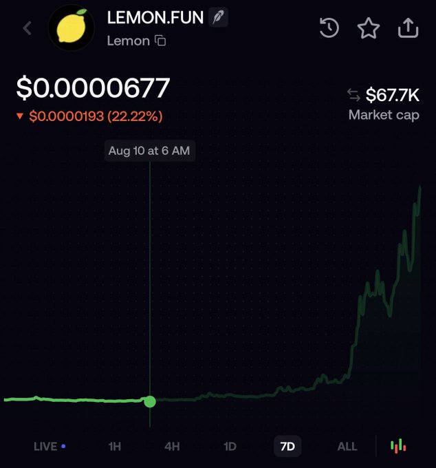 A cryptocurrency tracking interface displays the LEMON.FUN ticker priced at $0.00000677, showing a 22.22% decline (▼$0.00000193) with a $67.7K market cap over a 7-day chart that reveals a sharp upward spike following a flat baseline. The image responds to a post asking about tickers being watched on lemon.fun by highlighting LEMON.FUN as a notable token with significant recent volatility.