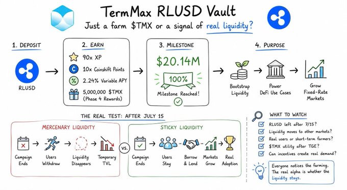 Infographic titled 'TermMax RLUSD Vault' explaining a DeFi yield product: deposit RLUSD, earn 2.24% variable APY plus 10x Conshifti Points and 90x XP, with a $20.14M milestone reached, comparing mercenary vs sticky liquidity after July 15.