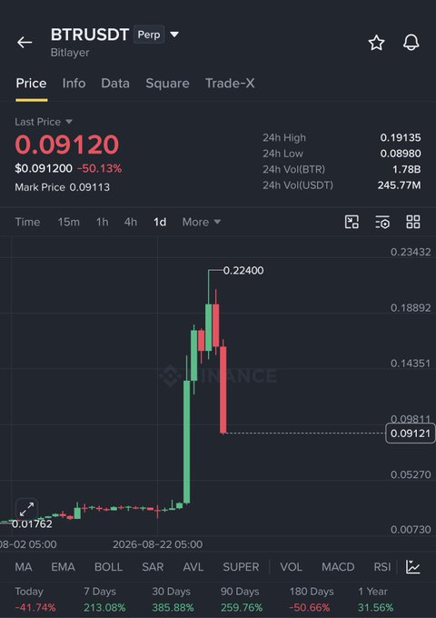 The image shows the BTR/USDT perpetual contract chart on Binance, where Bitlayer (BTR) peaked at $0.22400 before crashing -50.13% to a last price of $0.09120, visually supporting the post's claim about the "generational SHORT opportunity" as the chart displays a dramatic pump-and-dump pattern following a parabolic rally from $0.01762.