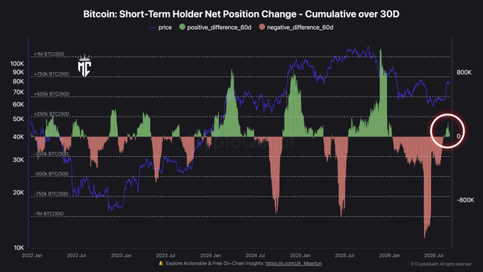 The image is a CryptoQuant chart titled "Bitcoin: Short-Term Holder Net Position Change - Cumulative over 30D," tracking STH net position changes from January 2022 to July 2026, with the blue line representing BTC price and green/red bars showing positive and negative differences over 60 days, where the most recent data point (circled in red) shows positive STH buying despite long-term holders selling into the rally.
