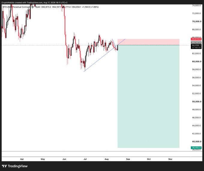 A TradingView chart of Bitcoin (BTCUSDT Perpetual Contract) on the 1D timeframe from CryptoNokido, dated August 17, 2026, showing the price at 64,058.1 with technical analysis including an ascending triangle pattern and a green highlighted zone suggesting potential downward movement.