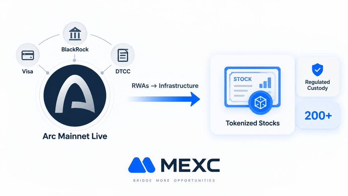 An infographic showing connections between BlackRock, Visa, and DTCC to 'Arc Mainnet Live', leading to 'Tokenized Stocks' with 'Regulated Custody' and '200+', branded with the MEXC logo.