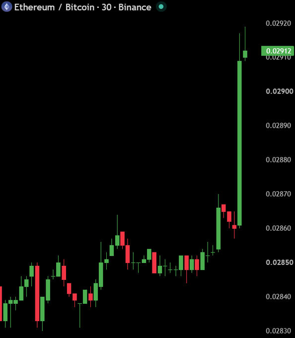A candlestick chart of Ethereum/Bitcoin (ETH/BTC) on Binance with a 30 timeframe shows a sharp bullish surge, with the price breaking out from the 0.02830–0.02860 range and rocketing to a high of 0.02920, currently at 0.02912 — visually confirming the "pumping hard" claim and supporting the bullish outlook for altcoins described in the post.