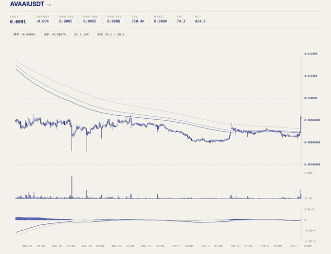 A cryptocurrency trading chart for the AVAAI/USDT pair on a 1H timeframe, showing a price of 0.0091, a decrease of -8.69%, and various technical indicators including EMAs, MACD, RSI, and CCI.